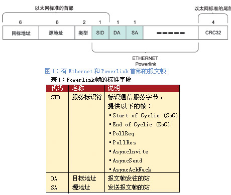 对100Mbps的快速以太…如图1